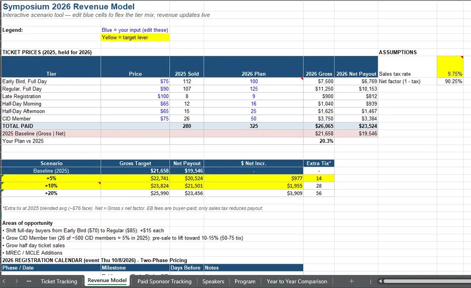Revenue model. Ticket pricing, sales scenarios, and assumptions support revenue planning.